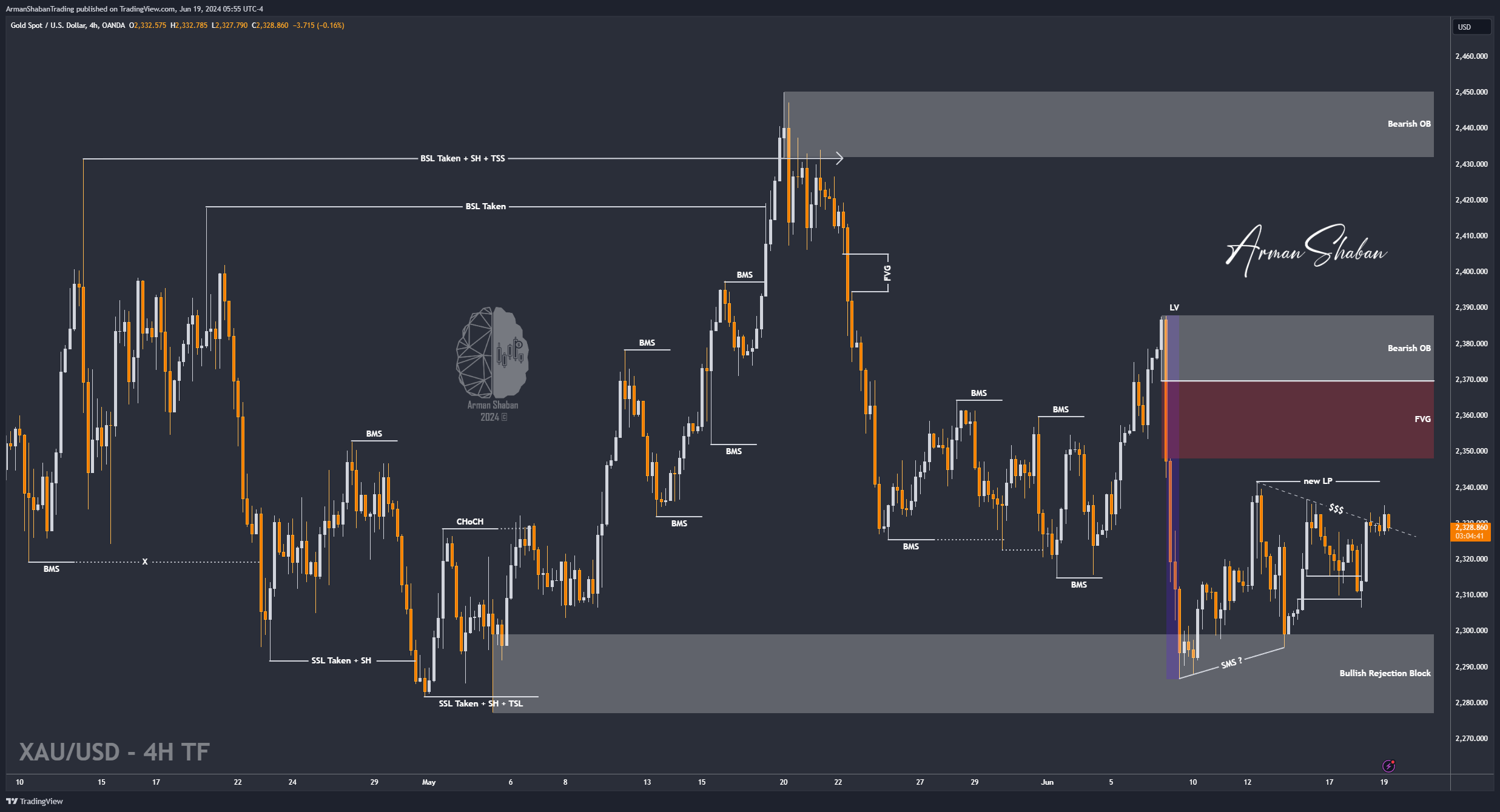 Immagine del grafico OANDA:XAUUSD di ArmanShabanTrading