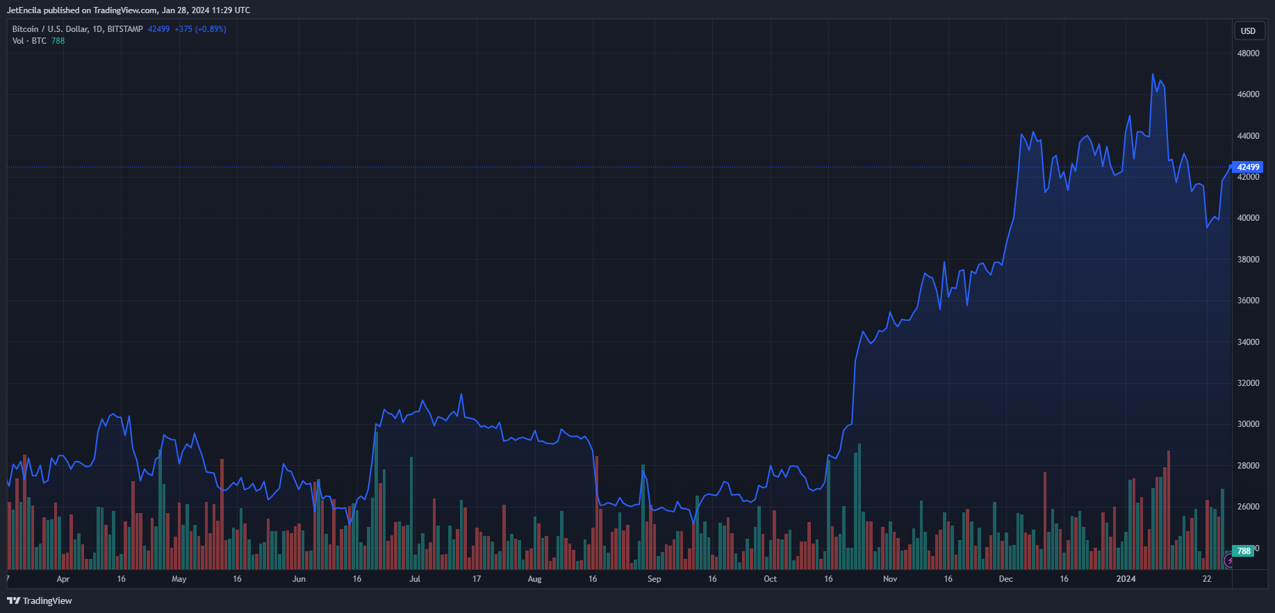 BITSTAMP:BTCUSD圖表圖片，作者：JetEncila