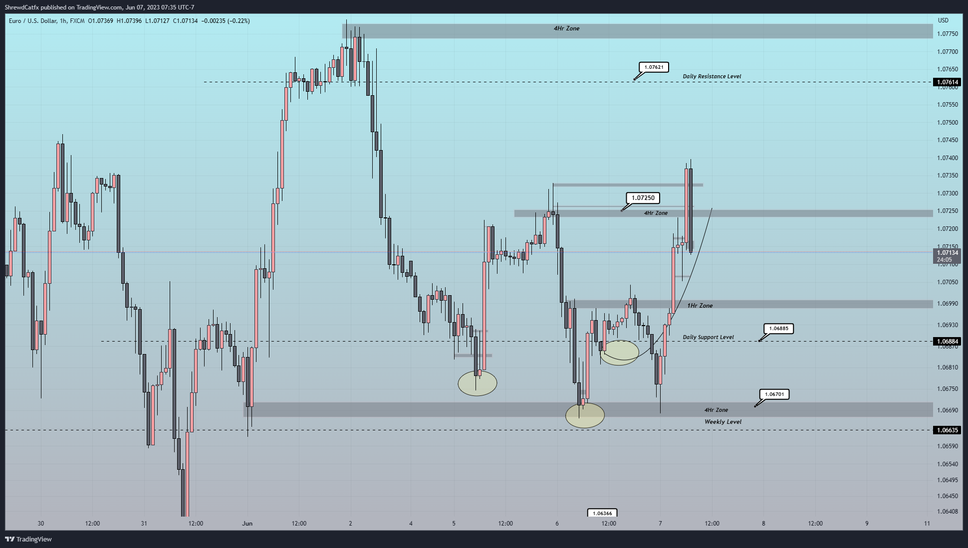Imej Carta FX:EURUSD oleh ShrewdCatfx