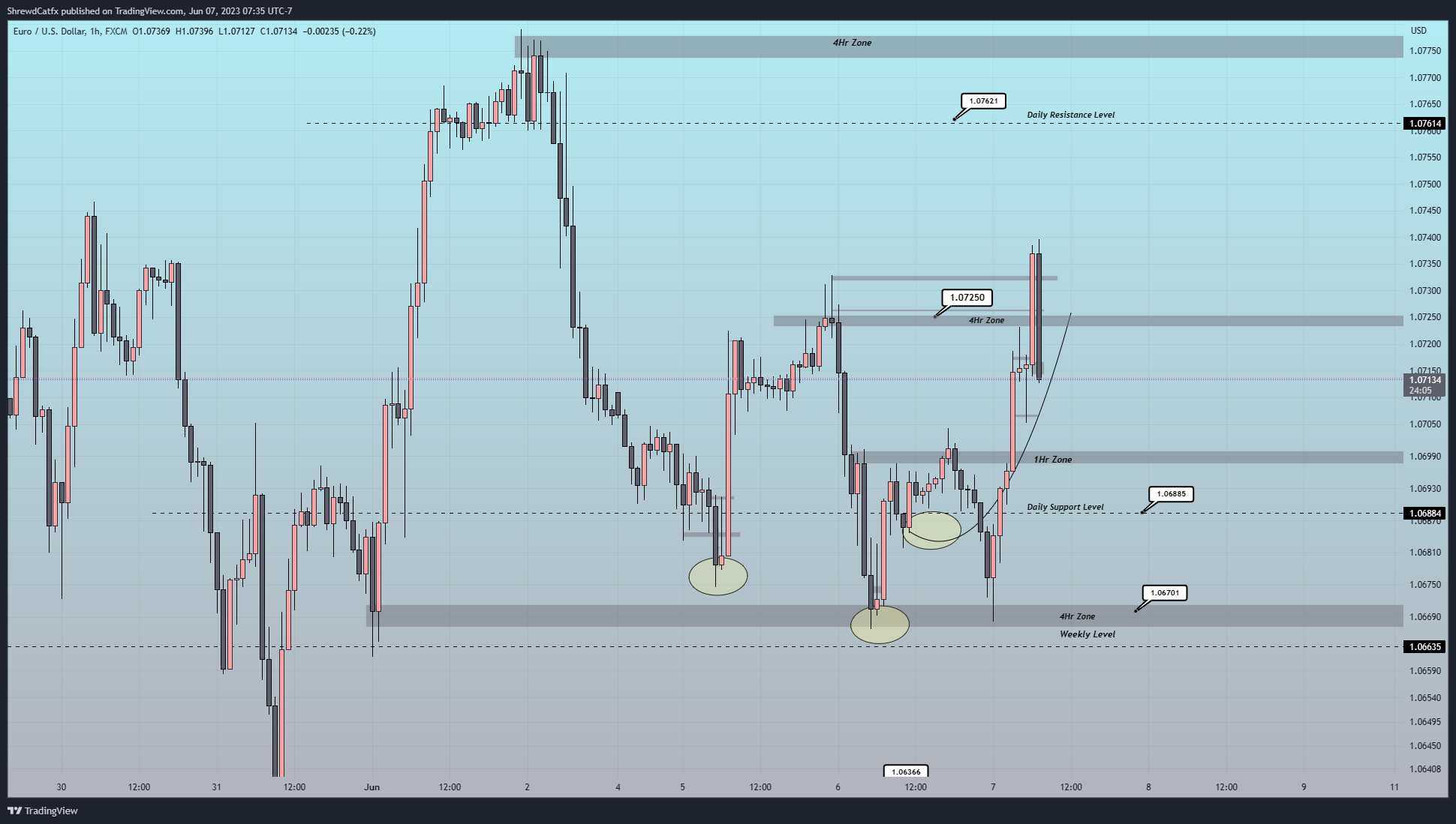 FX:EURUSD Chart Image by ShrewdCatfx