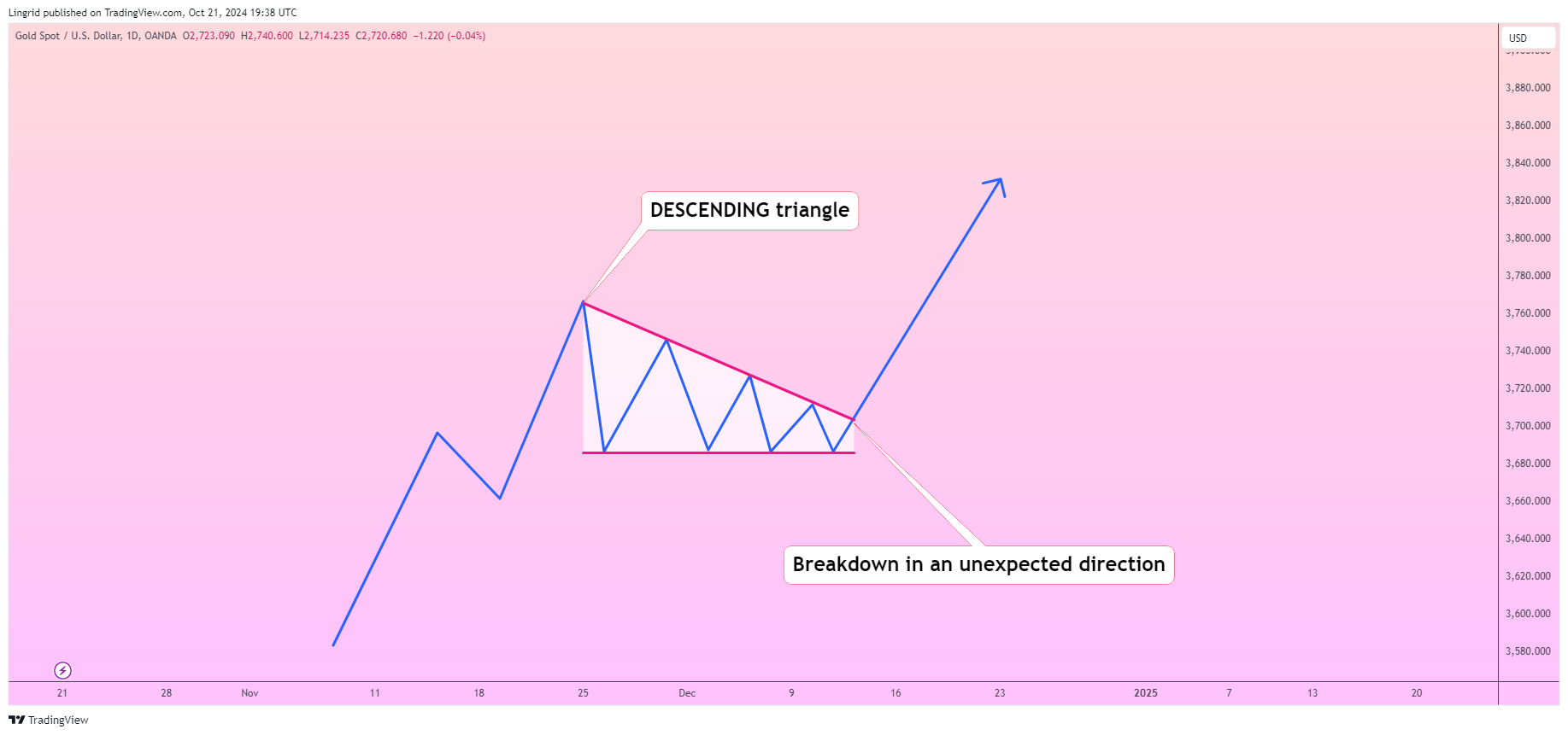 Imej Carta OANDA:XAUUSD oleh Lingrid