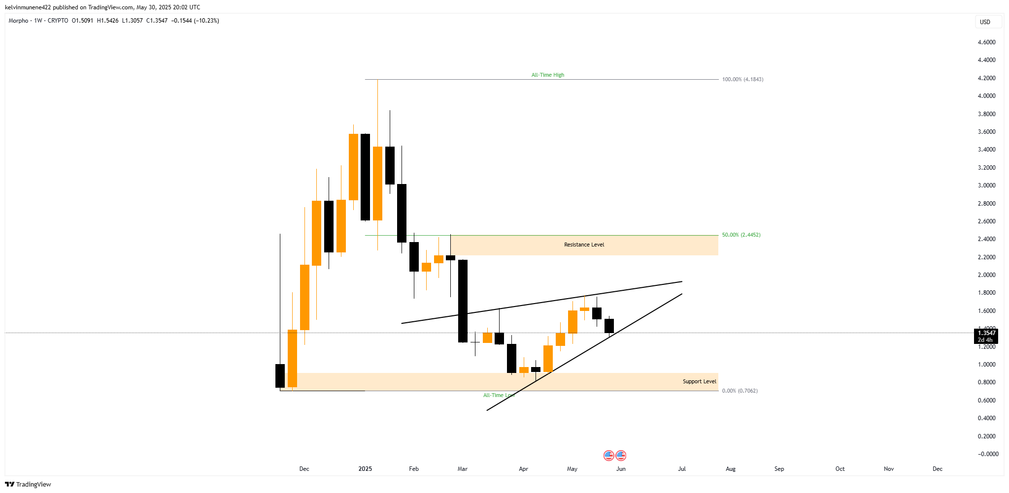 Imej Carta CRYPTO:MORPHOUSD oleh kelvinmunene422