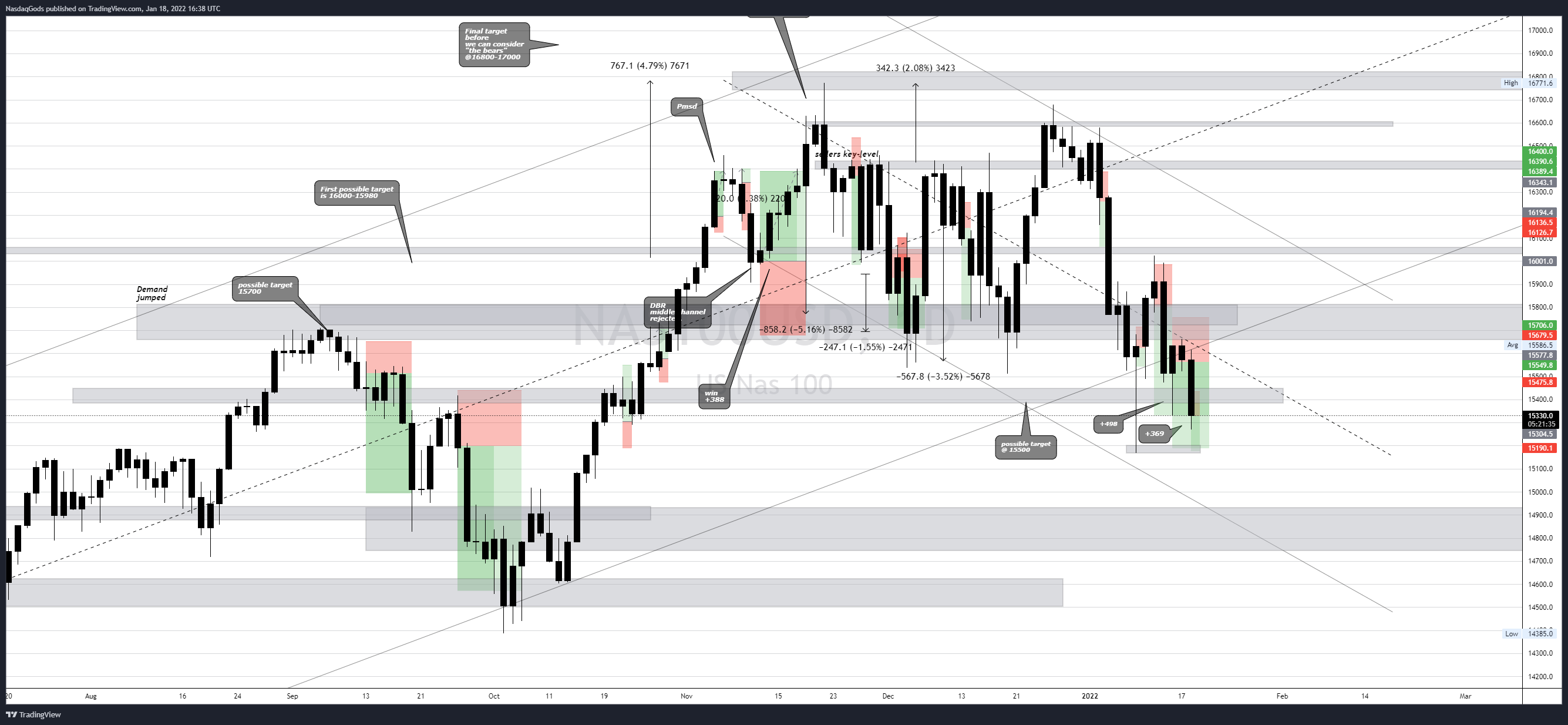 OANDA:NAS100USD Chart Image by lazyluchi