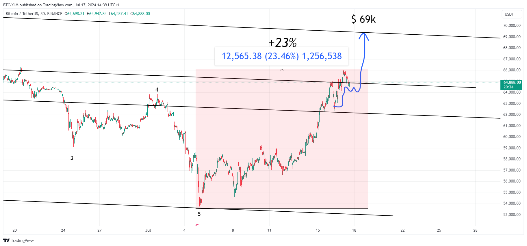BTC-XLM tarafından BINANCE:BTCUSDT Grafik Görseli