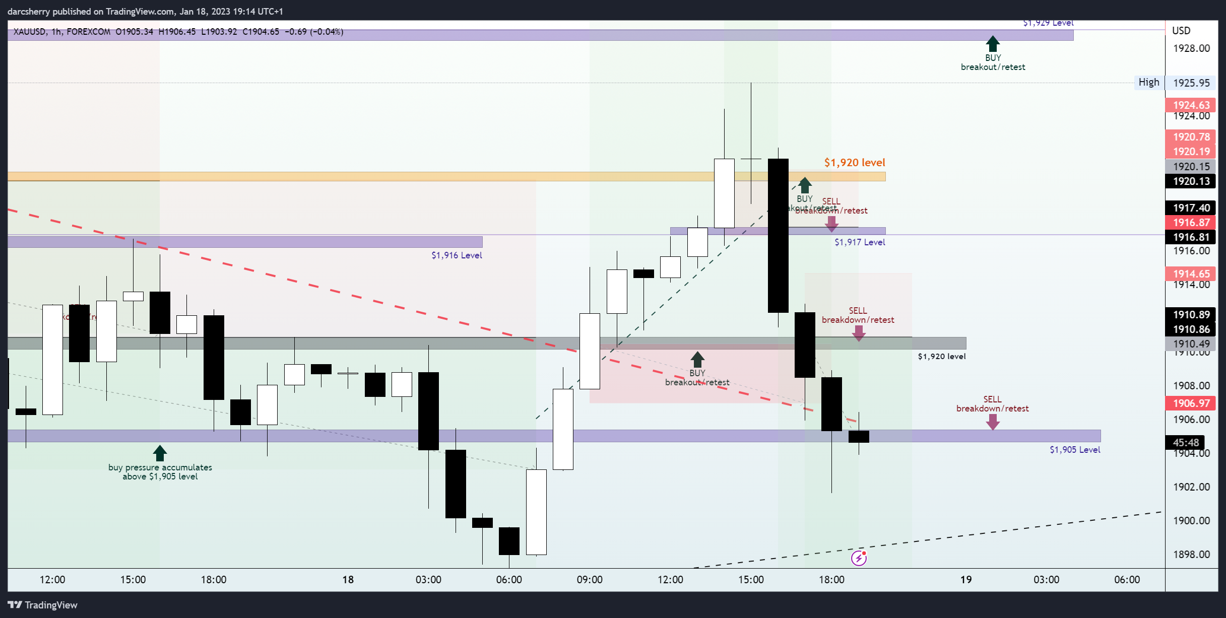 Imej Carta FOREXCOM:XAUUSD oleh darcsherry