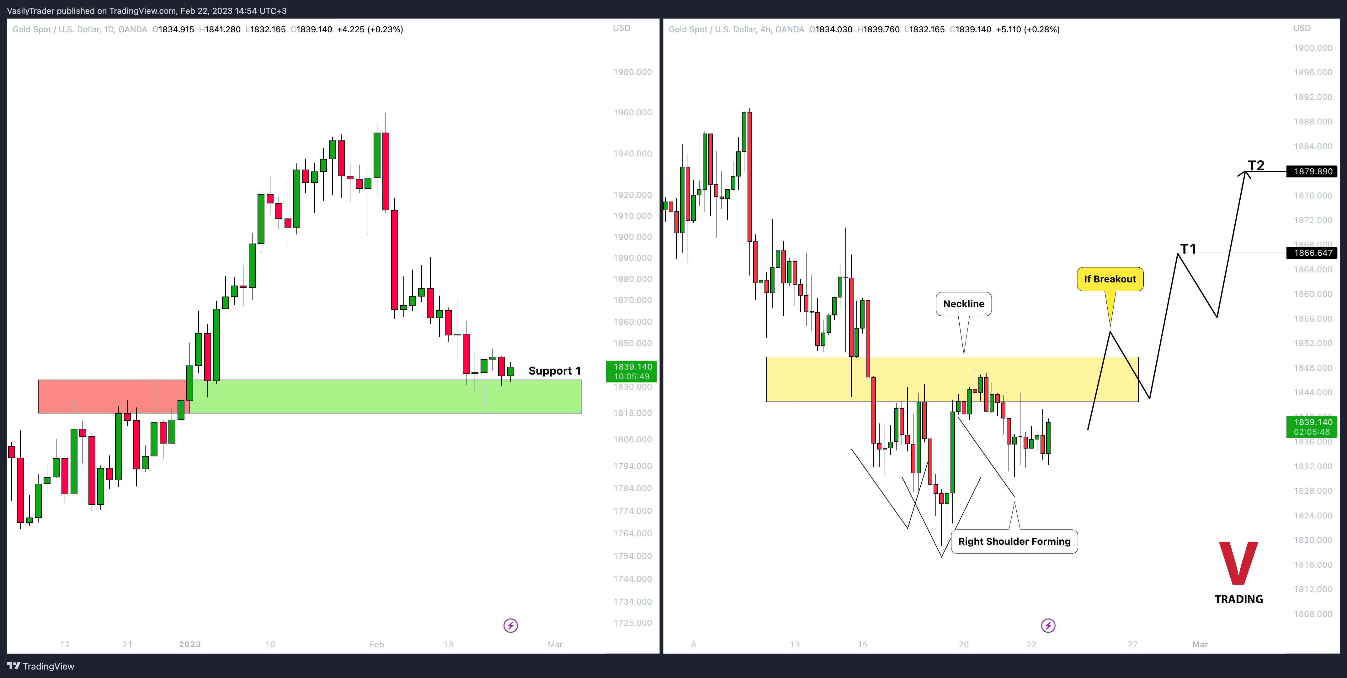 Снимок графика OANDA:XAUUSD от VasilyTrader