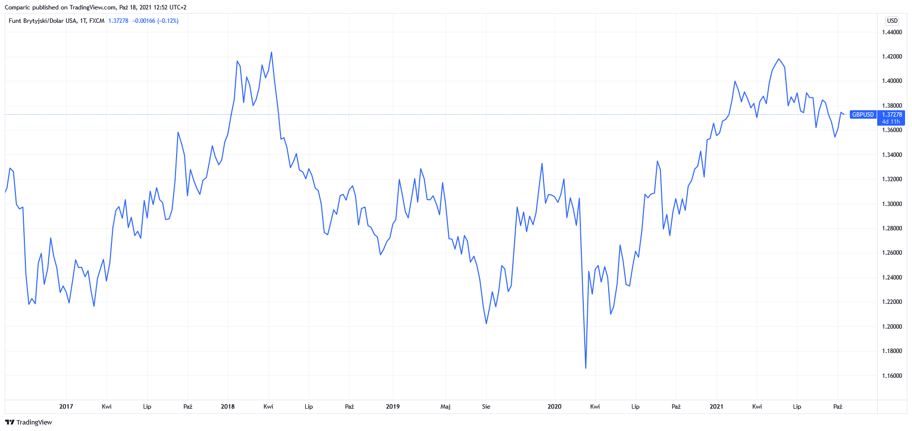 Kurs GBP/USD tylko w tymczasowej zwyżce wg MUFG, który rekomenduje short Kurs GBP/USD tylko w tymczasowej zwyżce wg MUFG, który rekomenduje short