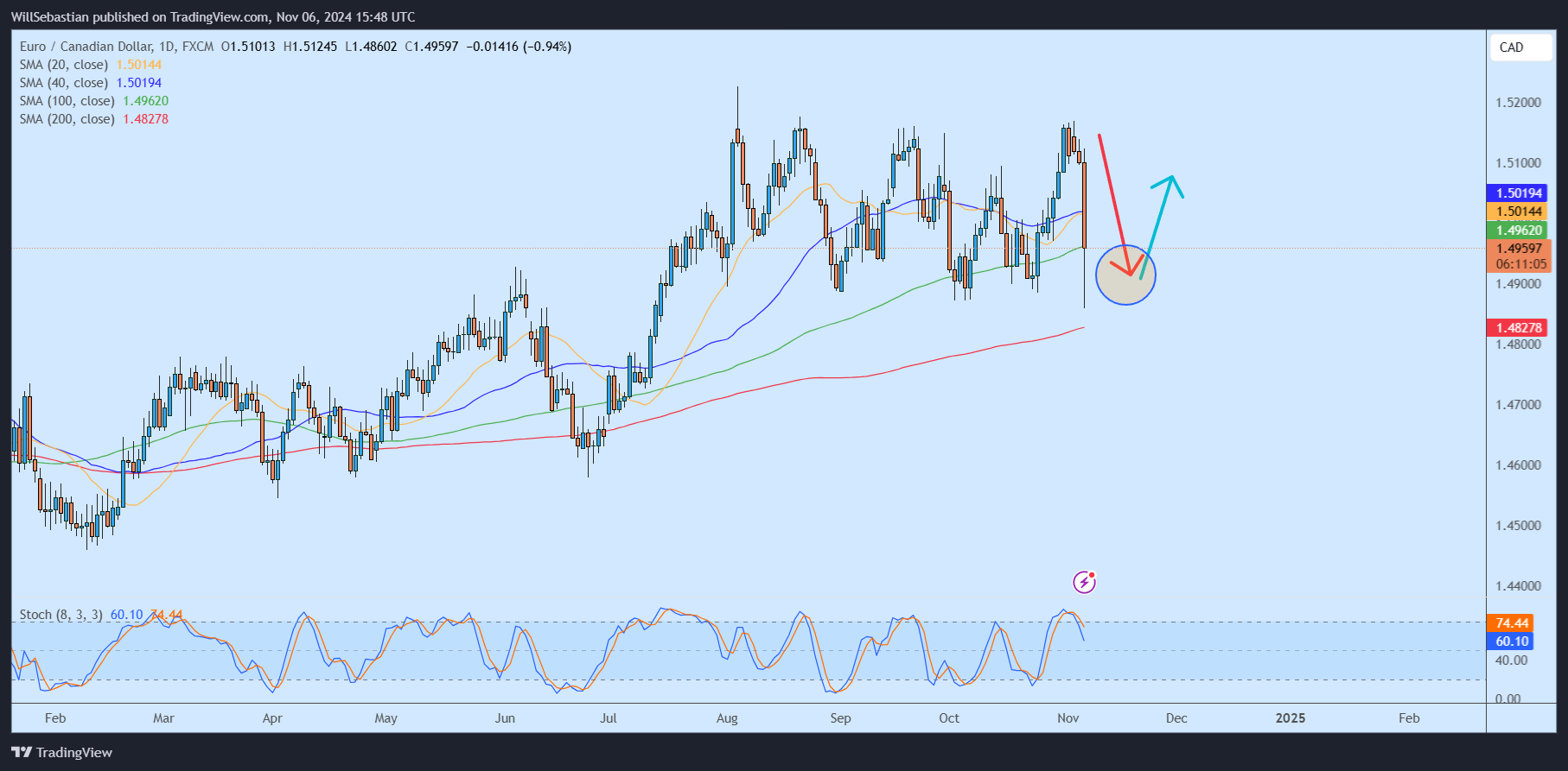 Imej Carta FX:EURCAD oleh WillSebastian