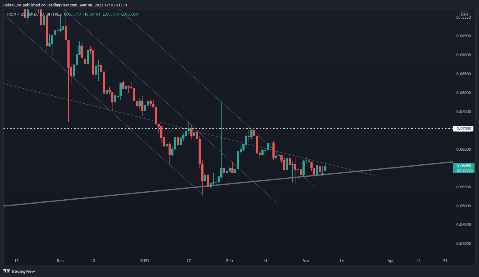 Imej Carta BITTREX:TRXUSD oleh Rekt4Sure