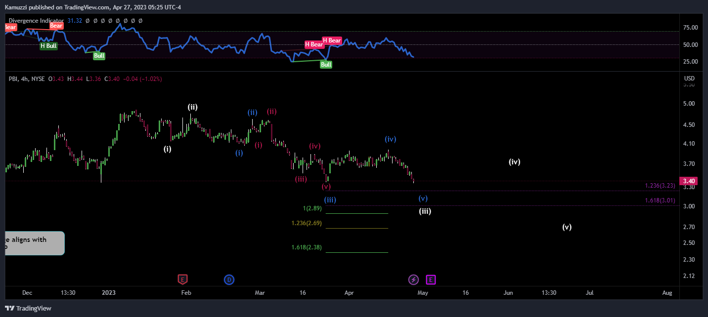 Imej Carta NYSE:PBI oleh CryptoHolix