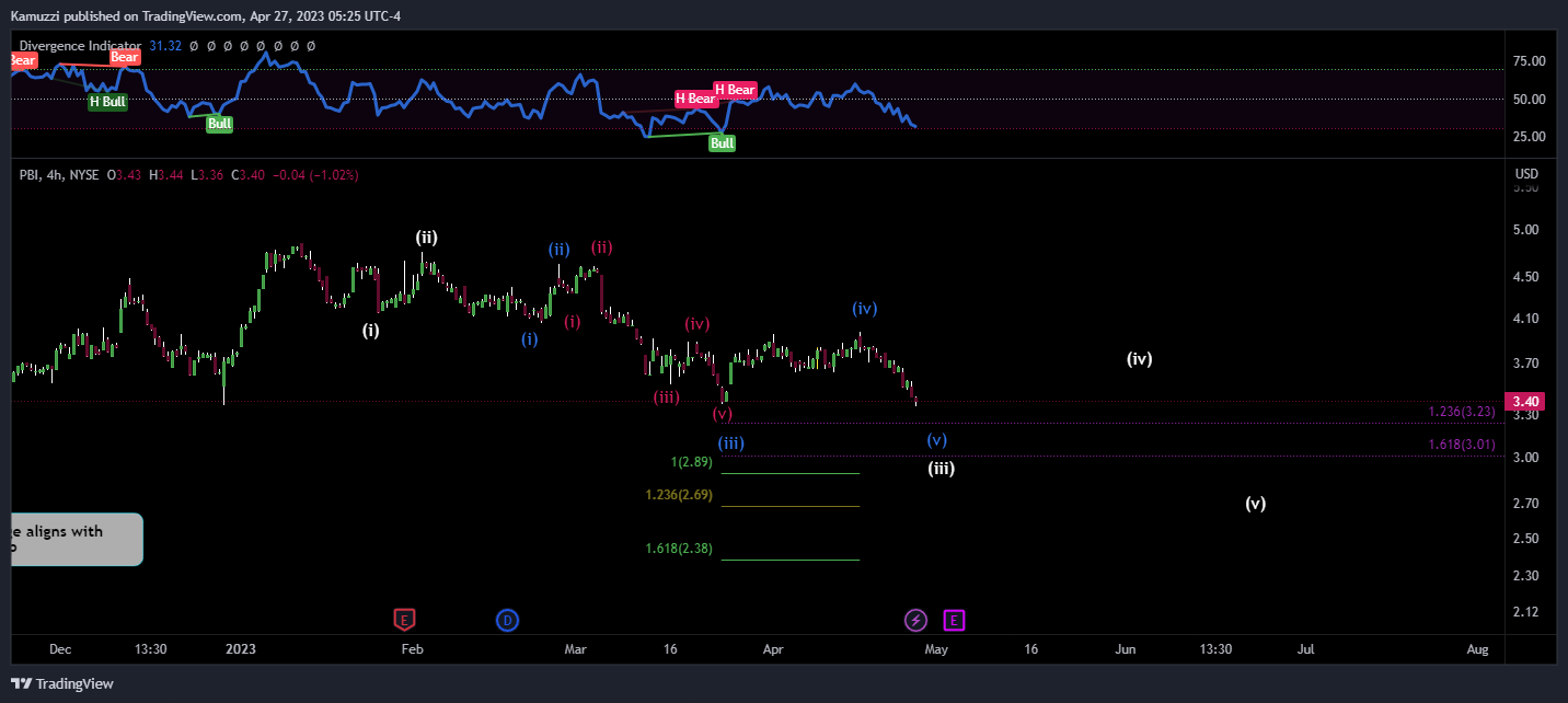 NYSE:PBI Chart Image by CryptoHolix