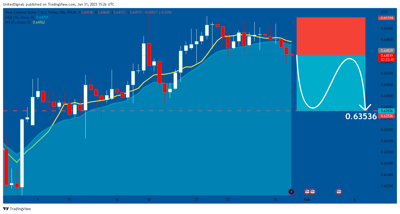 Immagine del grafico FX:NZDUSD di UnitedSignals