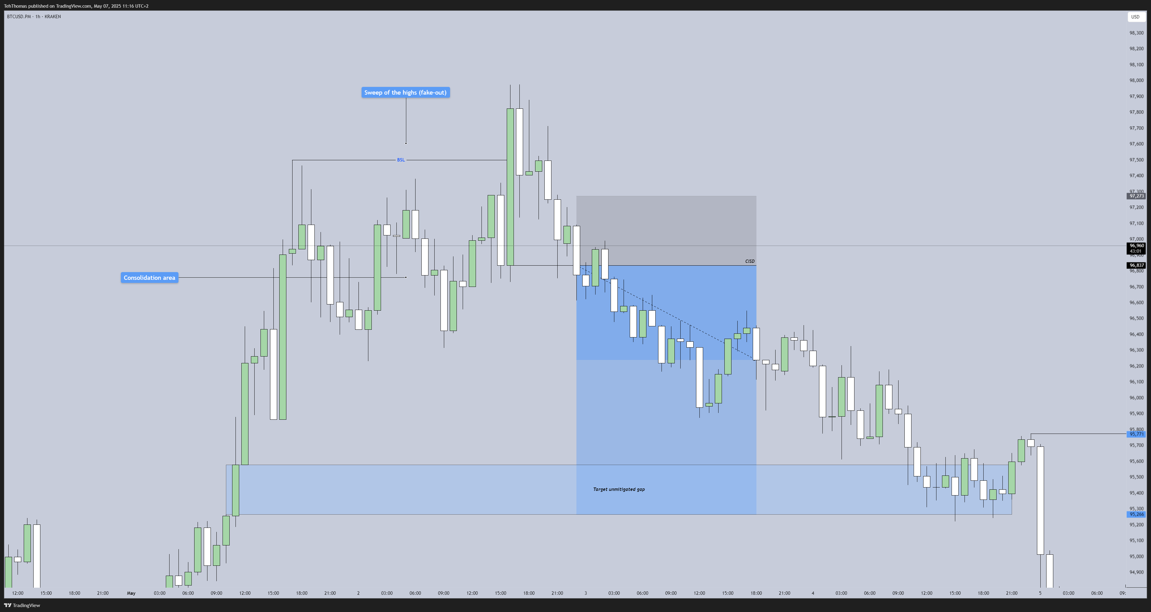 Immagine del grafico KRAKEN:BTCUSD.PM di TehThomas