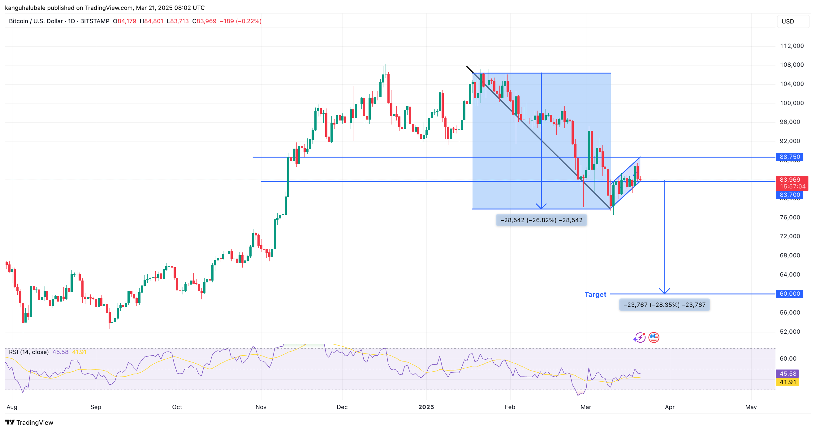 BITSTAMP:BTCUSD圖表圖片，作者：kanguhalubale