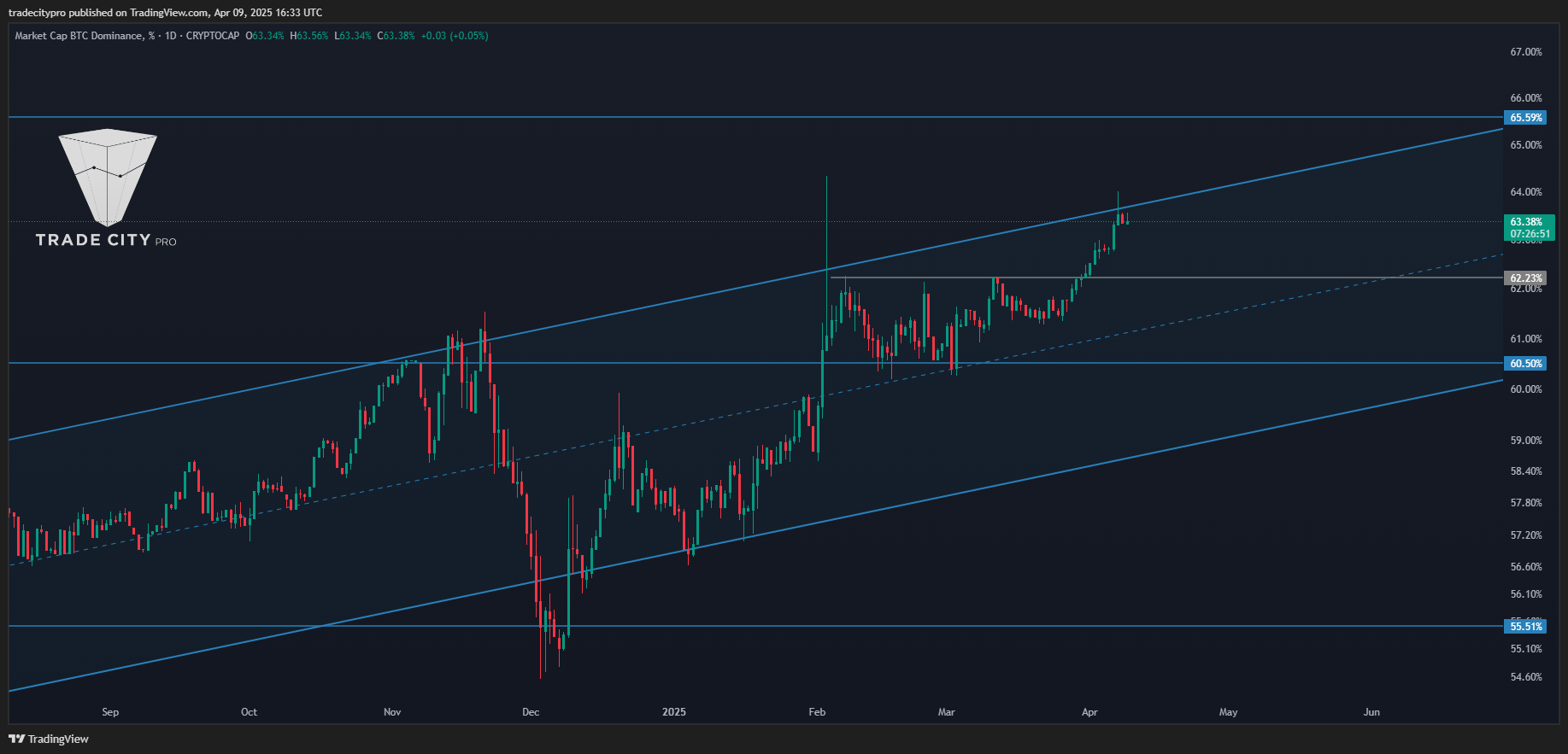 Immagine del grafico CRYPTOCAP:BTC.D di tradecitypro