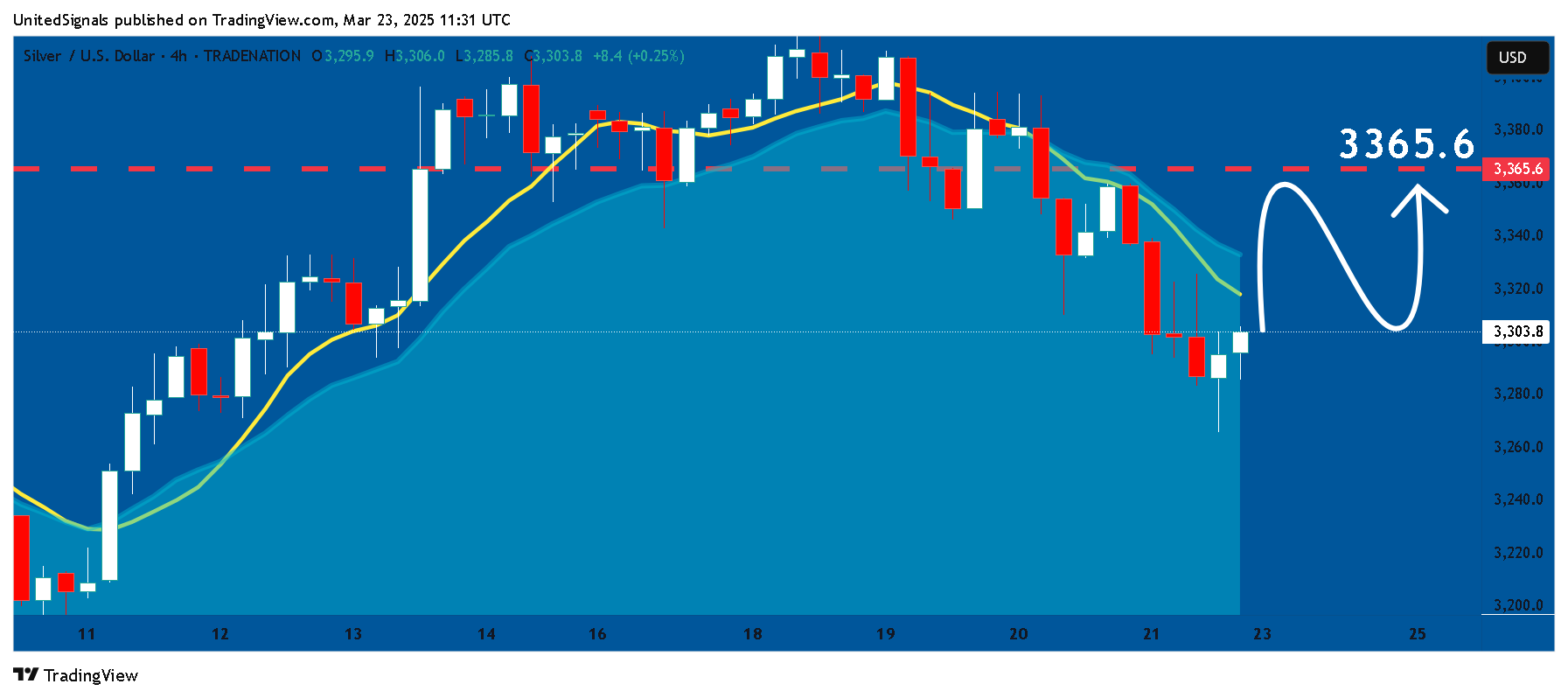 Imej Carta TRADENATION:XAGUSD oleh UnitedSignals