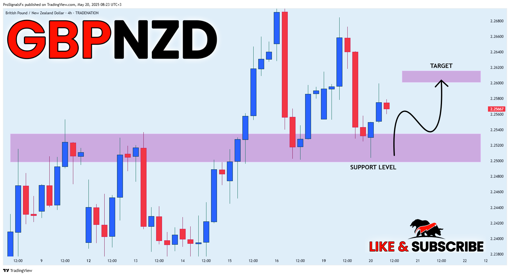 Imej Carta TRADENATION:GBPNZD oleh ProSignalsFx