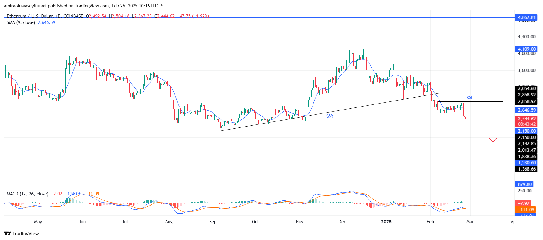 ETHUSD Bearish Move Strengthens At Critical Support Levels