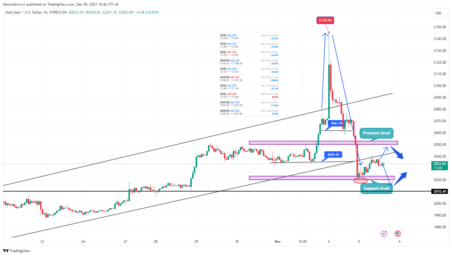 FOREXCOM:XAUUSD圖表圖片，作者：HectorBrown1