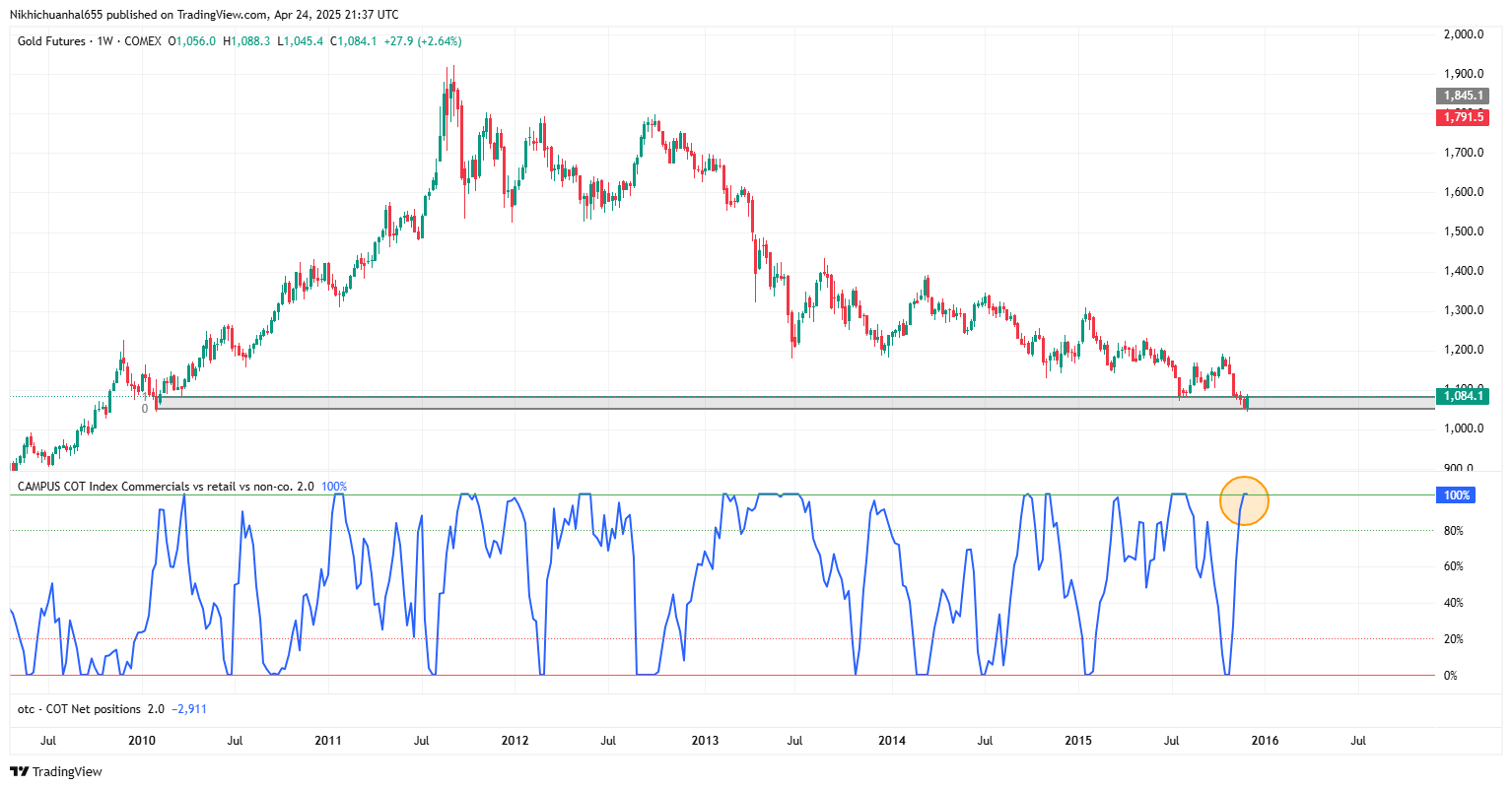 Imej Carta COMEX_DL:GC1! oleh Nikhichuanhal655