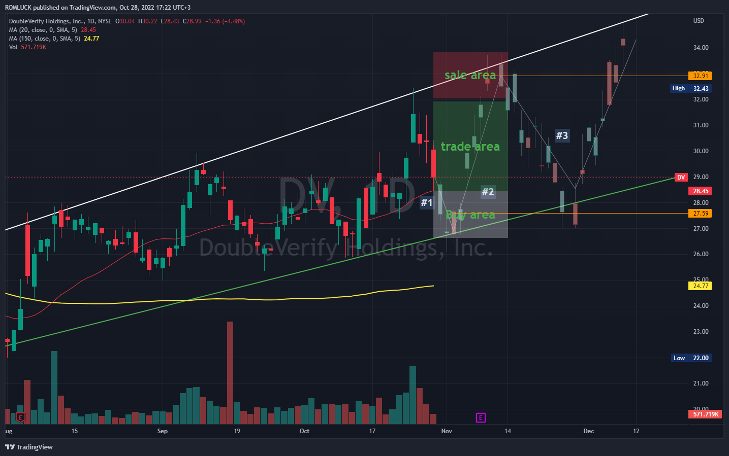 NYSE:DV Chart Image by ROMLUCK