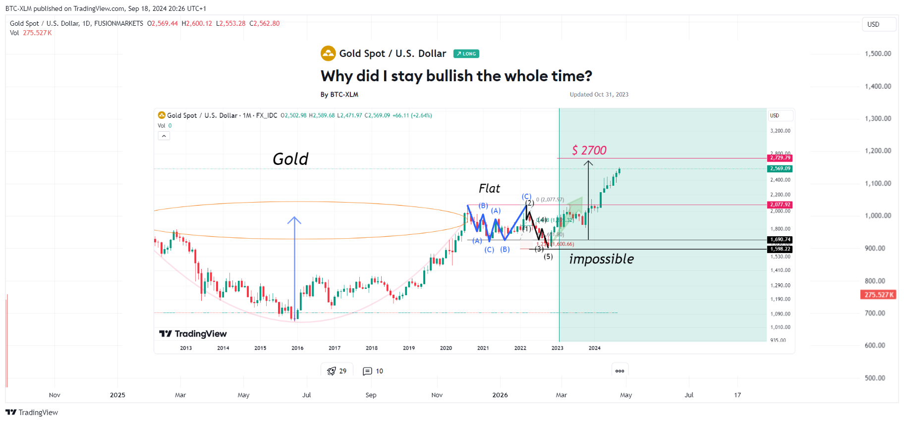 BTC-XLM tarafından FUSIONMARKETS:XAUUSD Grafik Görseli