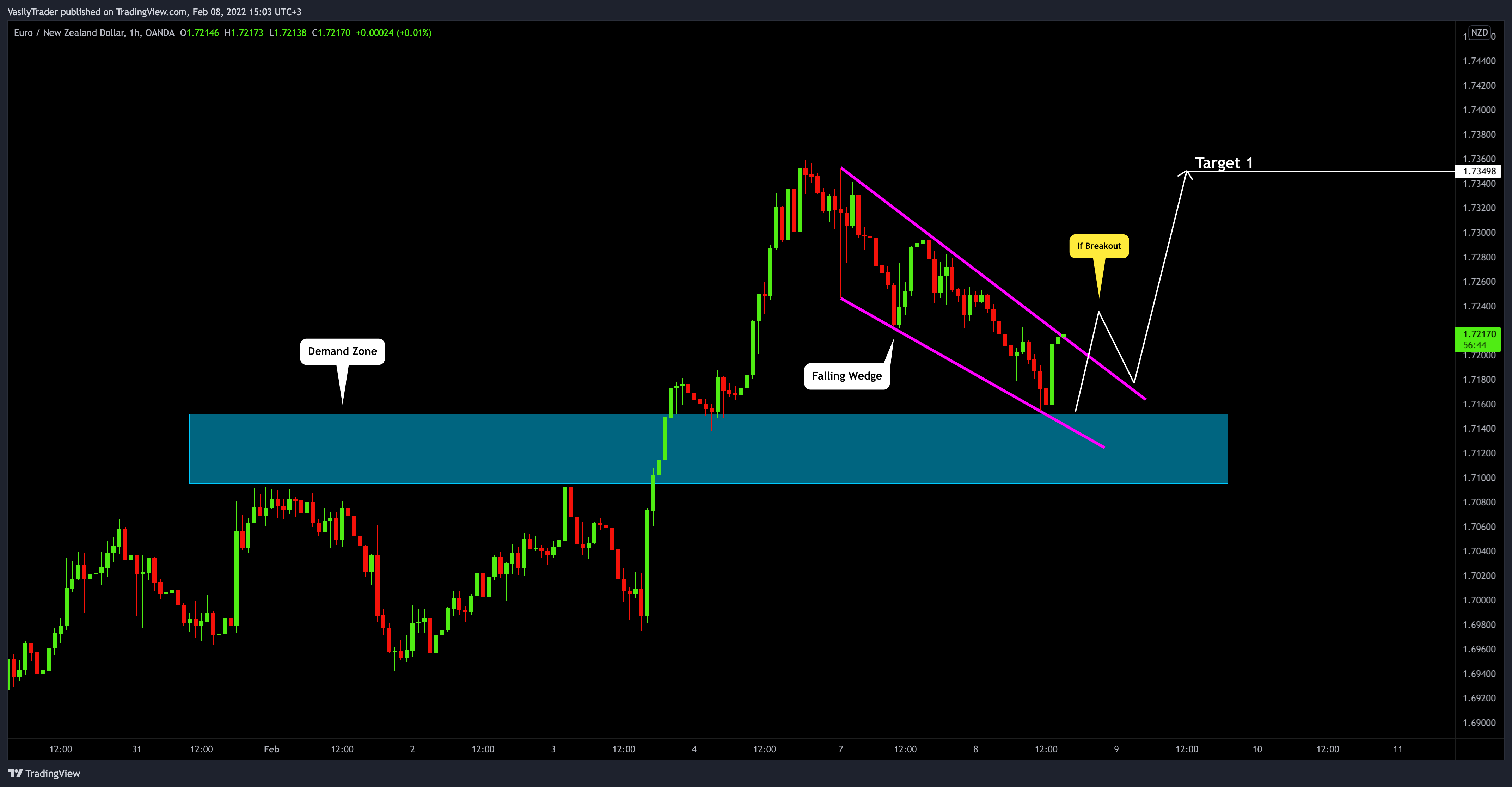 VasilyTrader tarafından OANDA:EURNZD Grafik Görseli