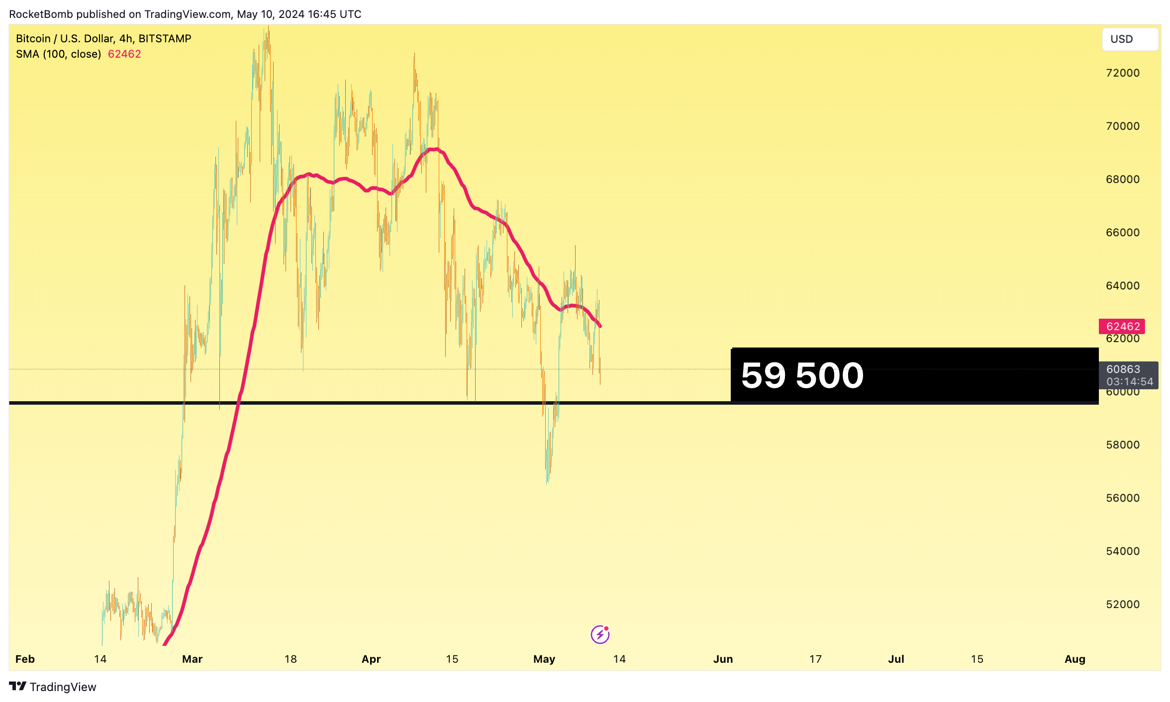 Immagine del grafico BITSTAMP:BTCUSD di RocketBomb