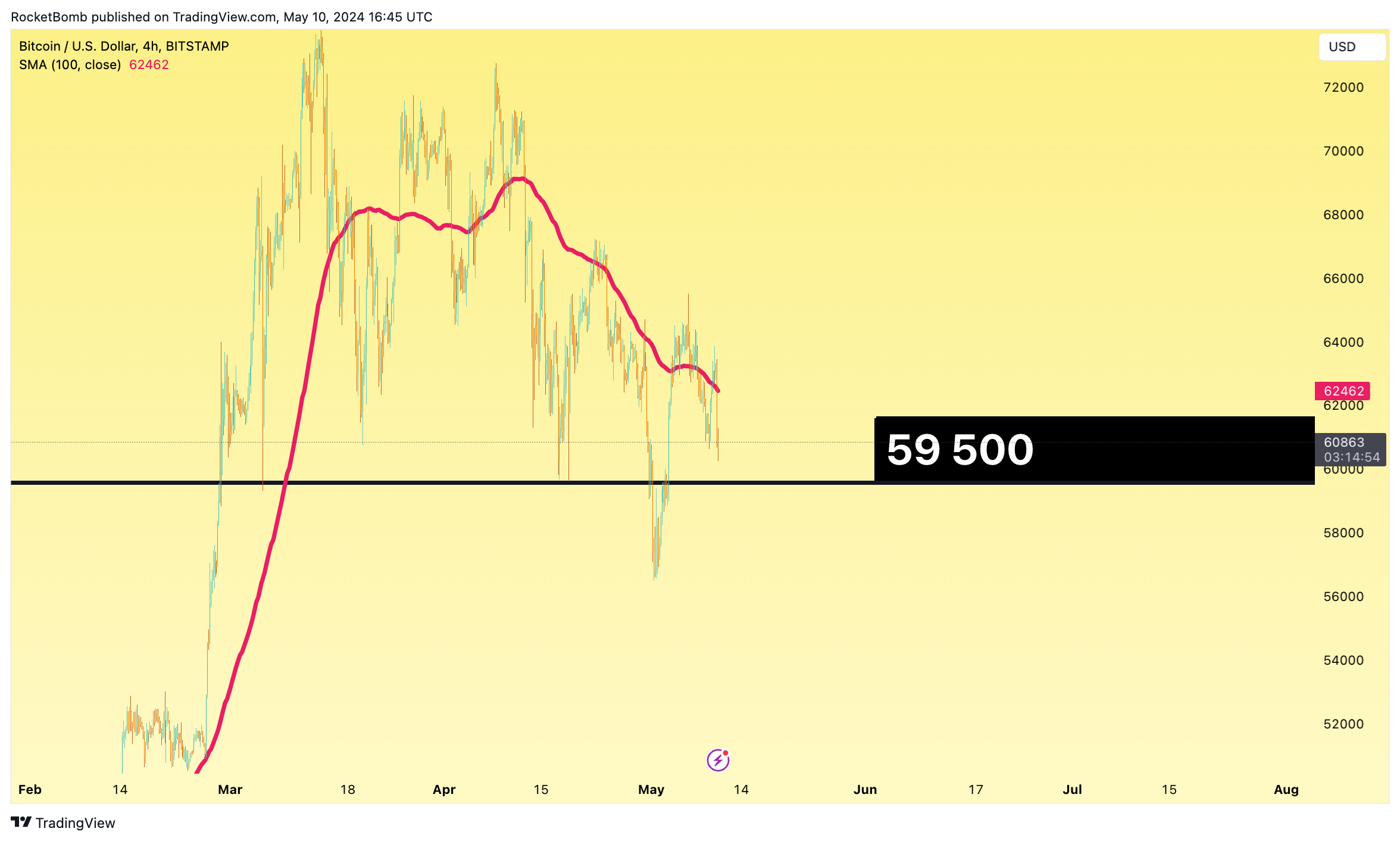 BITSTAMP:BTCUSD Chart Image by RocketBomb