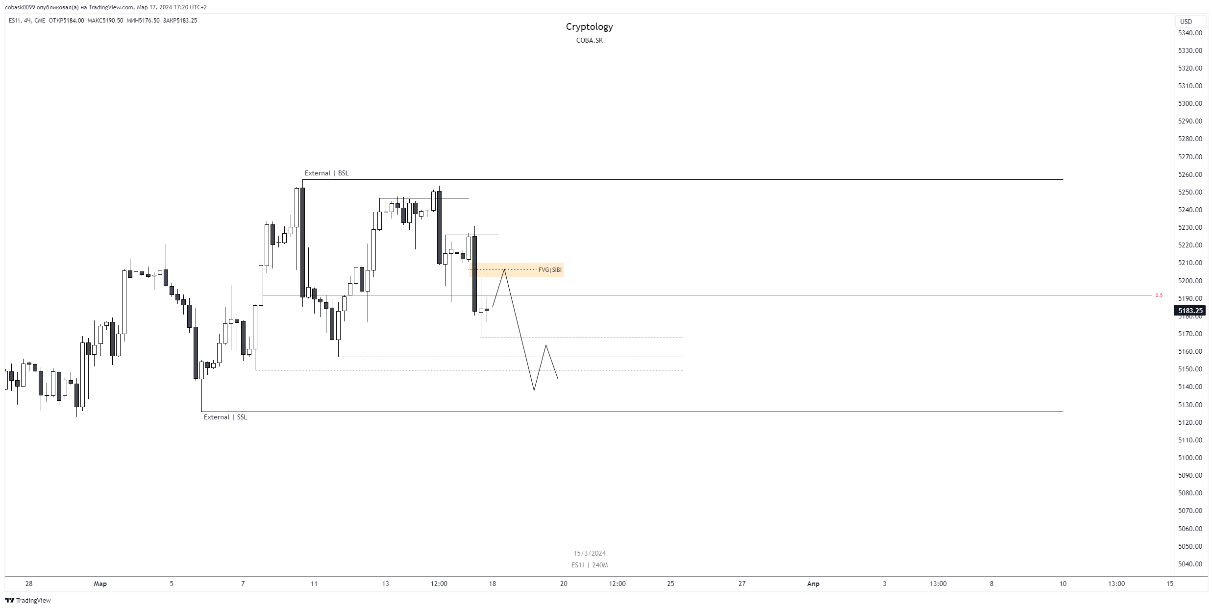 CME_MINI:ES1! Chart Image by cobask0099