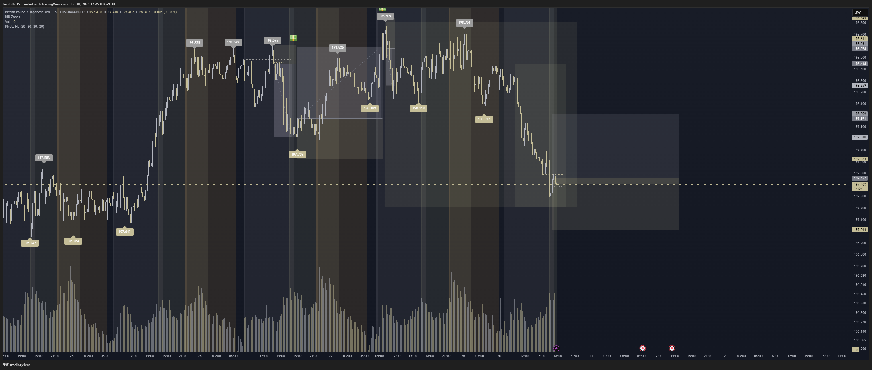 Immagine del grafico FUSIONMARKETS:GBPJPY di liambillo35
