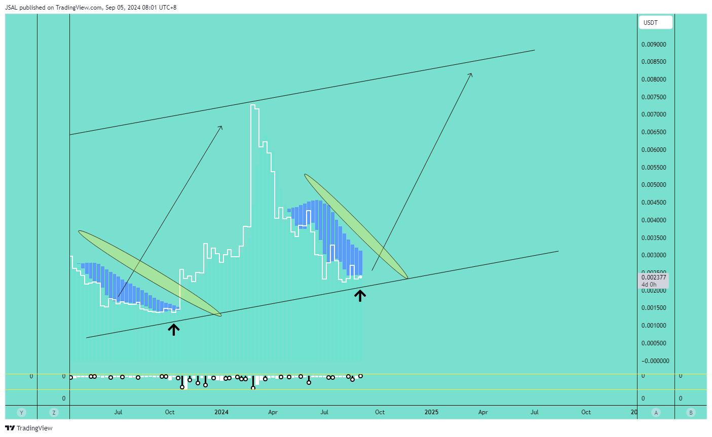 BINANCE:SLPUSDT圖表圖片，作者：JSAL