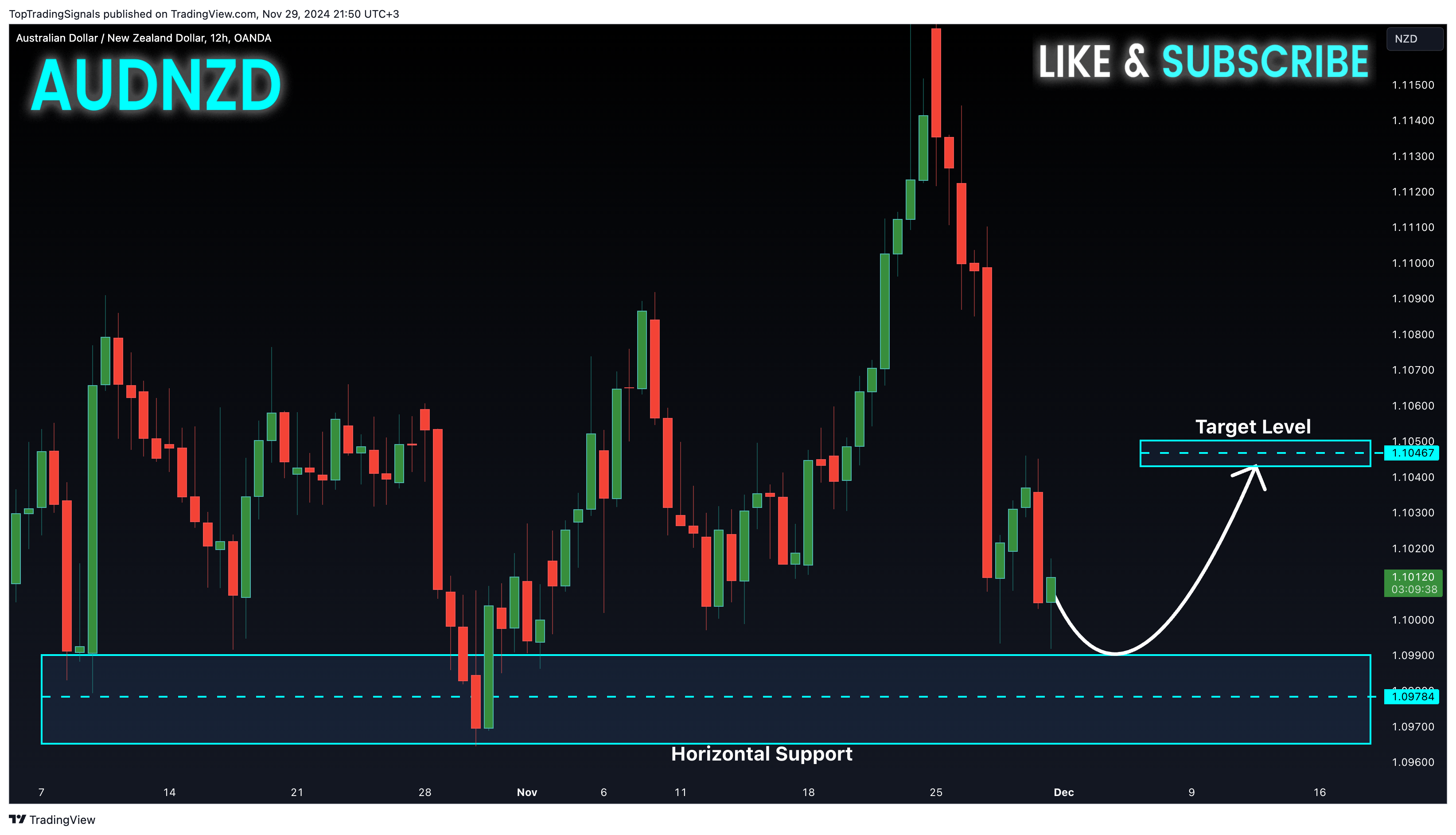 Imej Carta OANDA:AUDNZD oleh TopTradingSignals