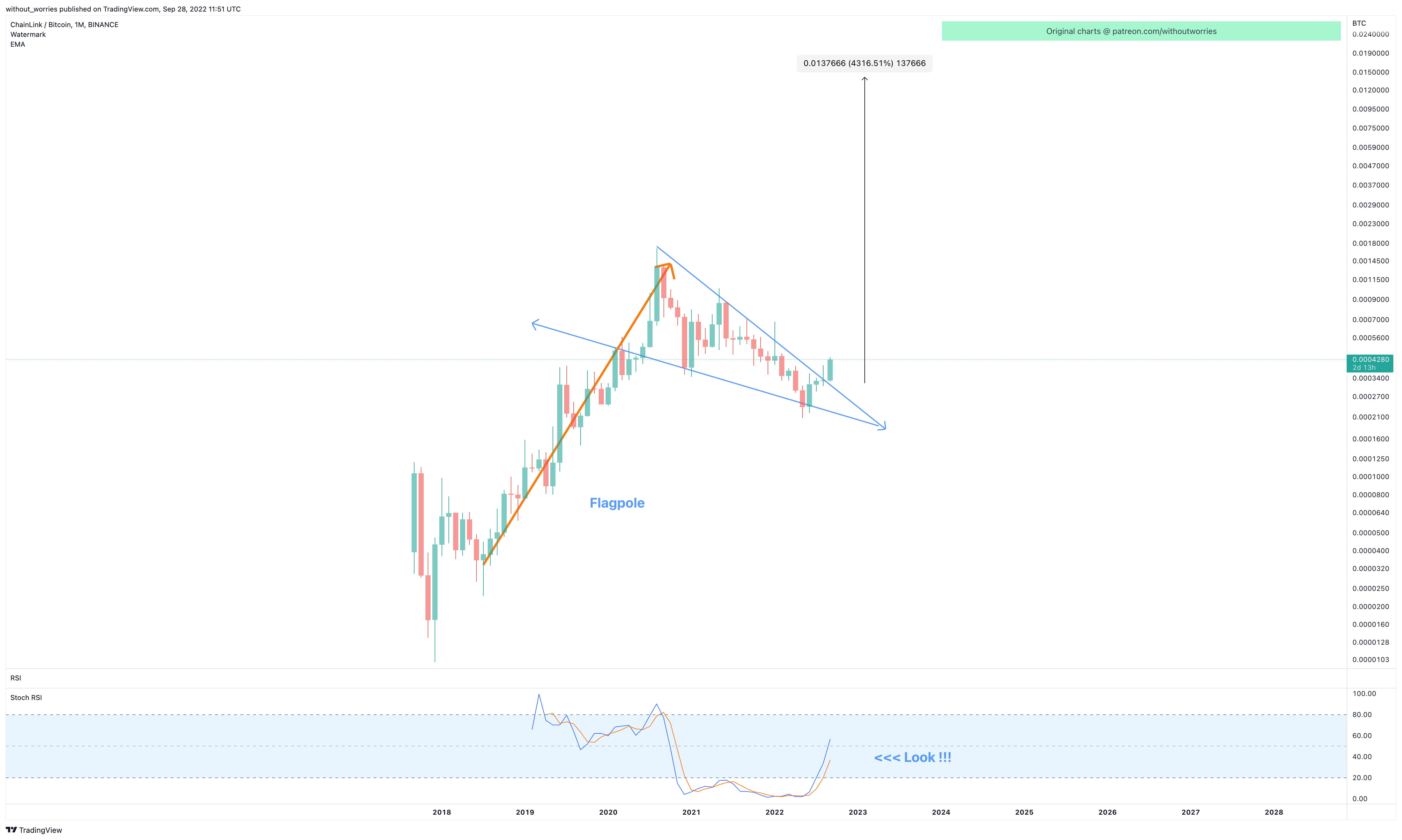 Imej Carta BINANCE:LINKBTC oleh without_worries