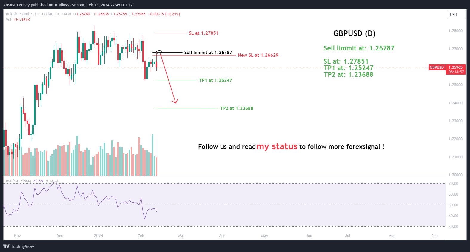 Immagine del grafico FX:GBPUSD di VNSmartMoney