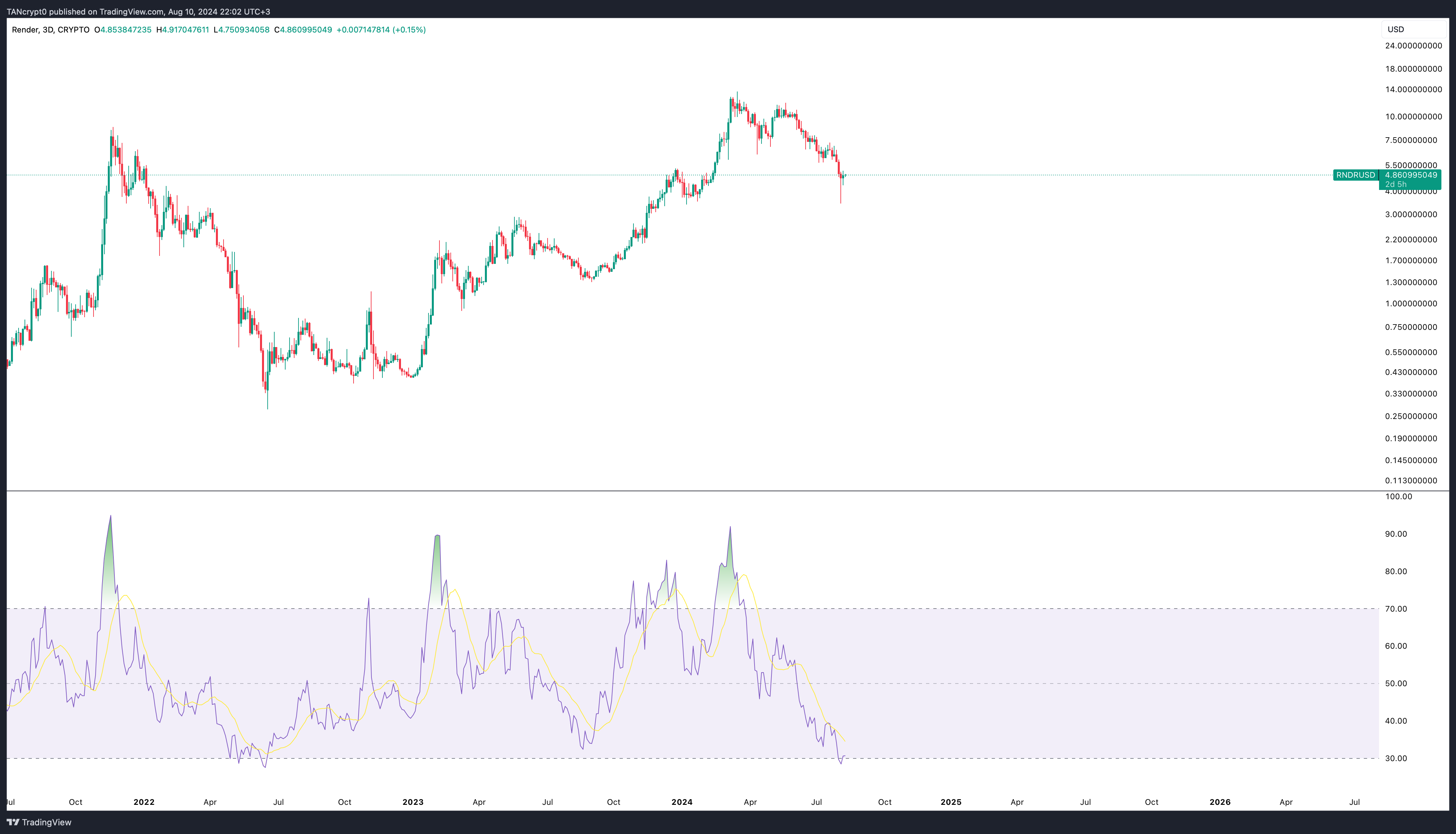 Imej Carta CRYPTO:RNDRUSD oleh TANcrypt0