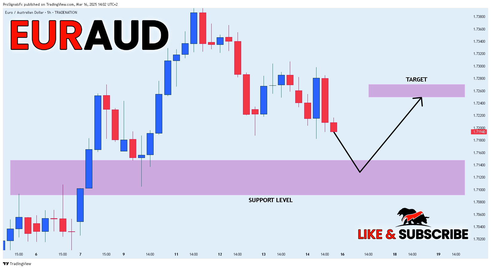 Imej Carta TRADENATION:EURAUD oleh ProSignalsFx