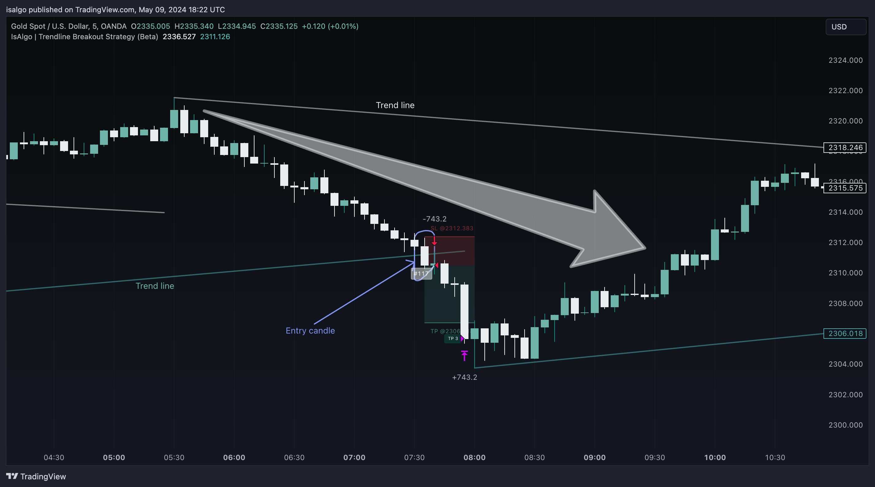 Imej Carta OANDA:XAUUSD oleh isalgo