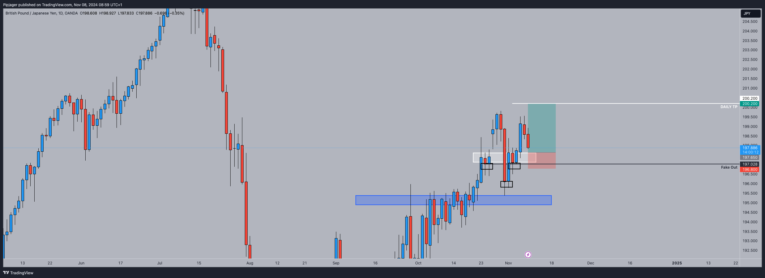 Pipjager tarafından OANDA:GBPJPY Grafik Görseli