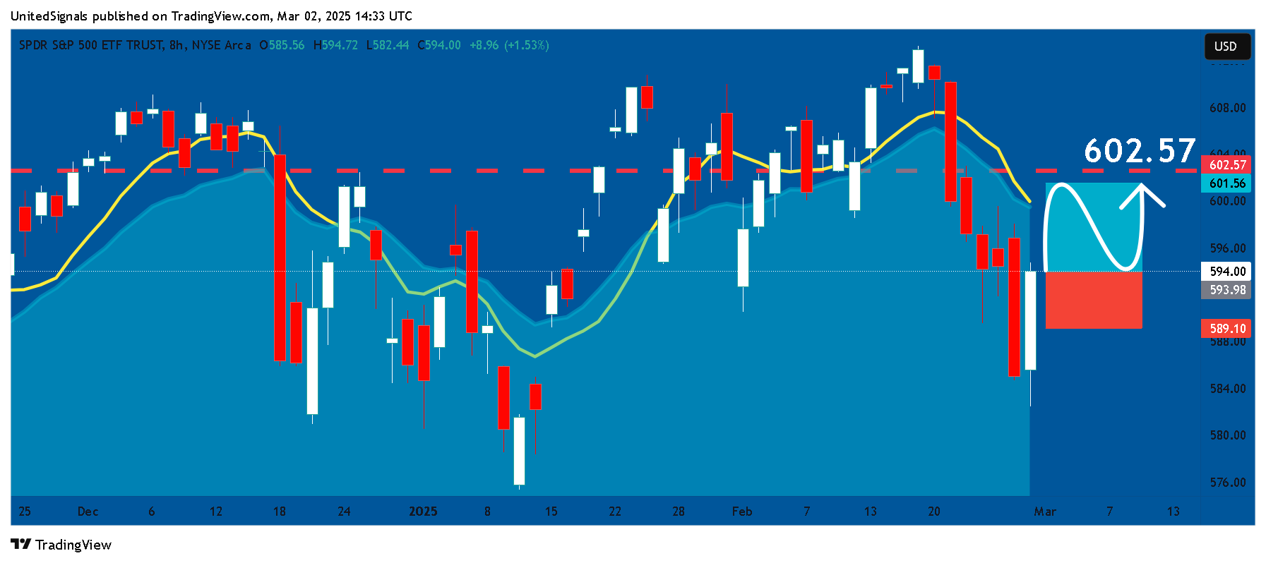 Imej Carta BATS:SPY oleh UnitedSignals
