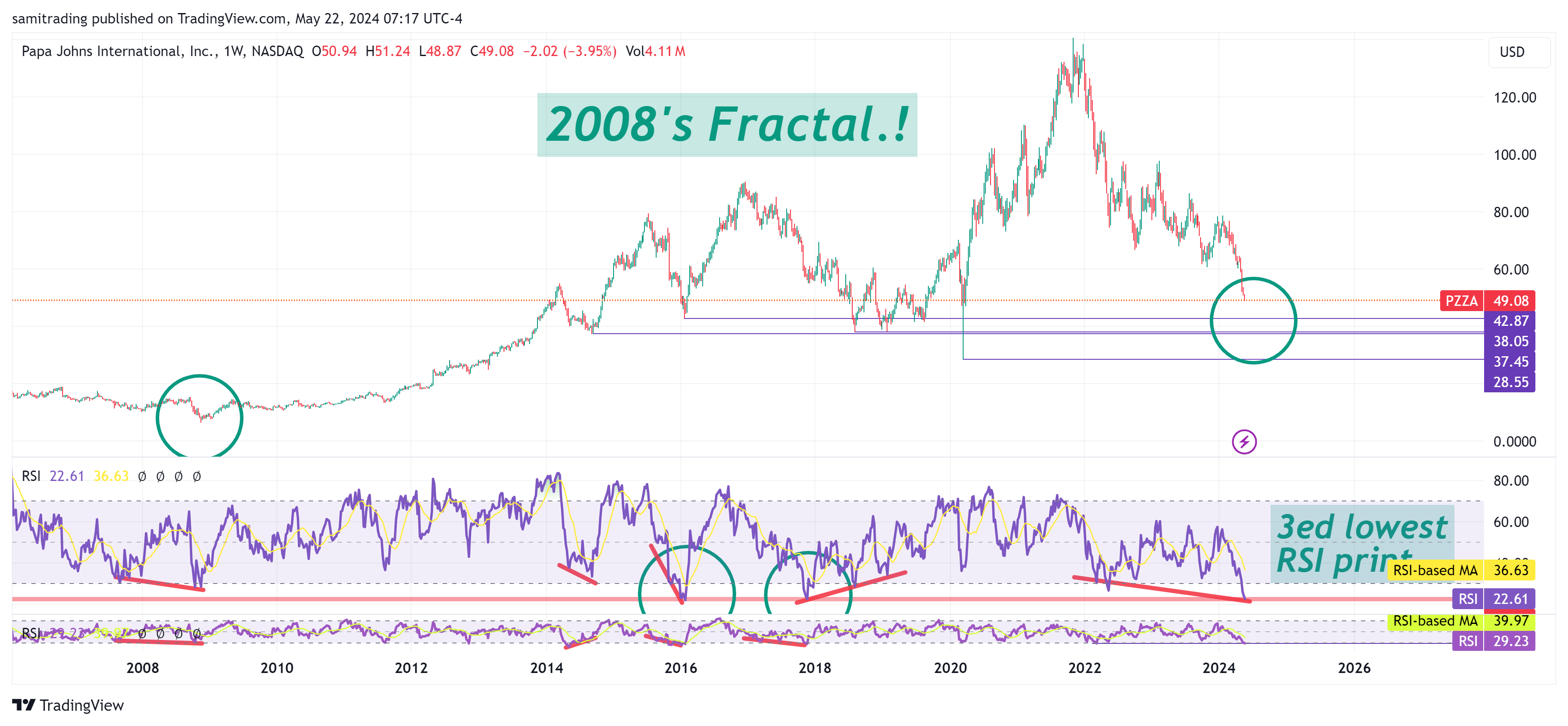 Immagine del grafico BATS:PZZA di samitrading