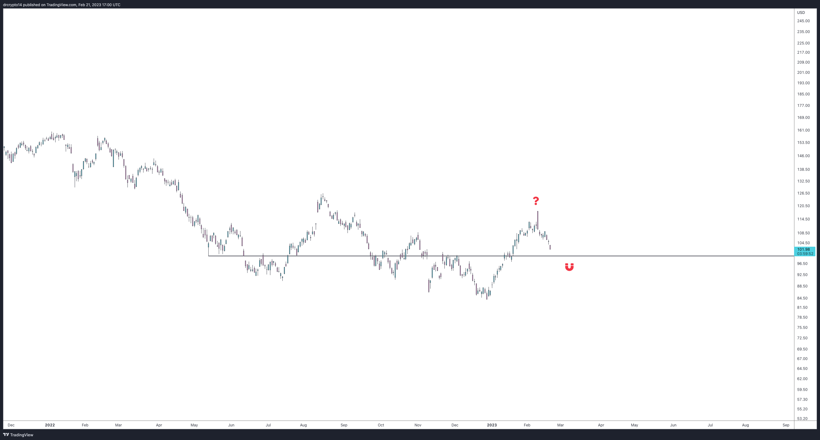 drcrypto14 tarafından NYSE:DIS Grafik Görseli