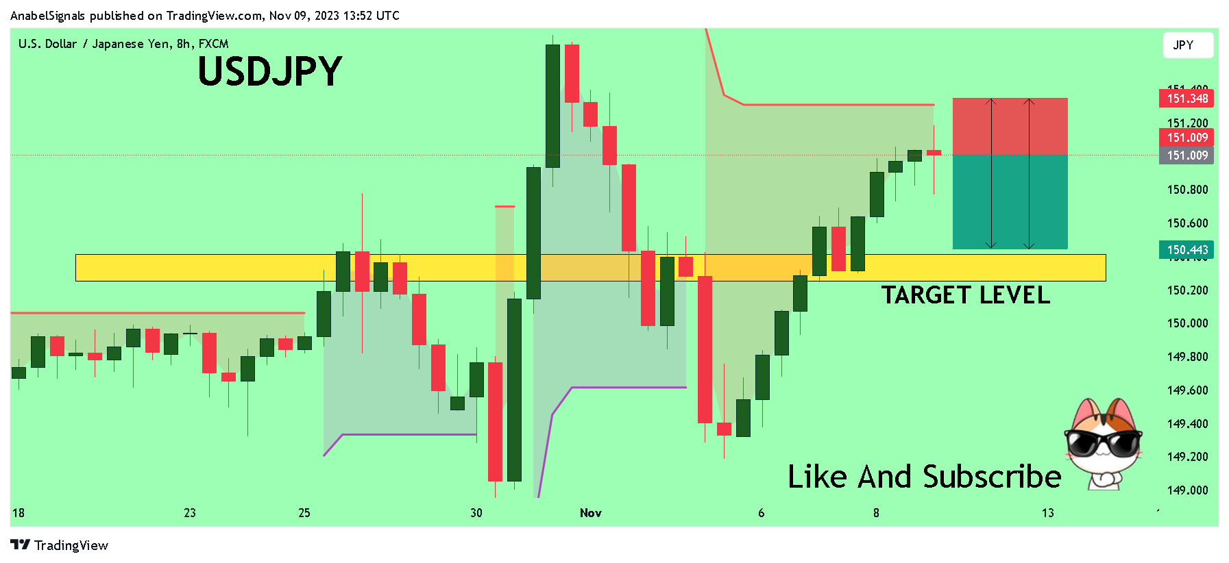 Imej Carta FX:USDJPY oleh AnabelSignals