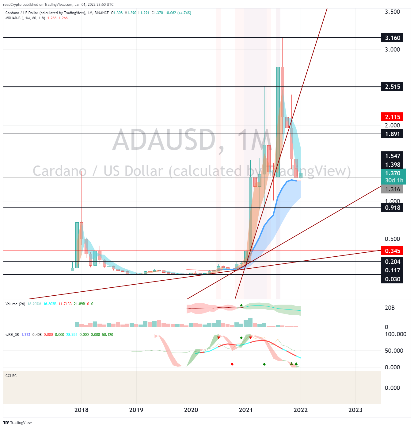 readCrypto tarafından BINANCE:ADAUSD Grafik Görseli