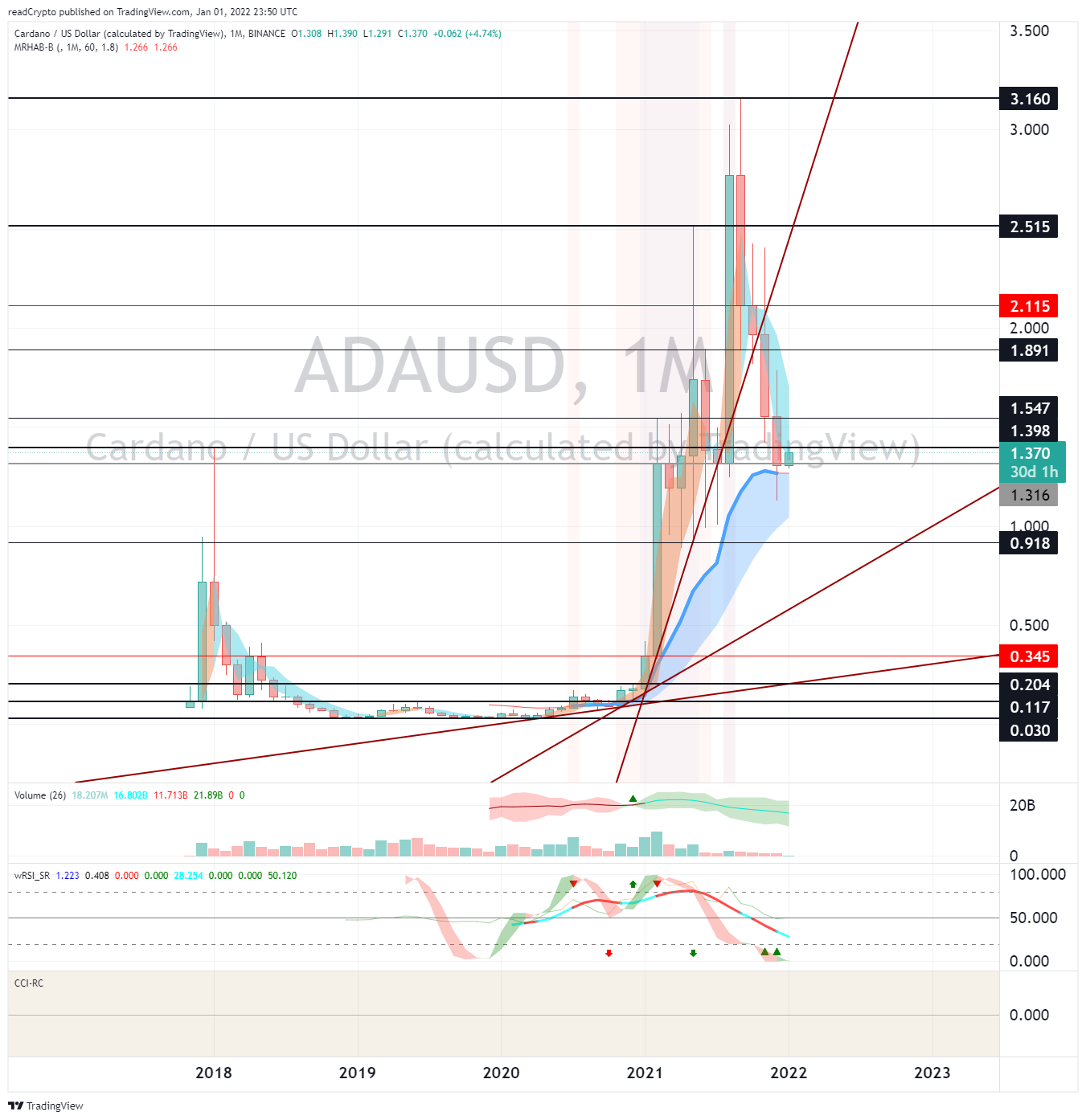 BINANCE:ADAUSD Chart Image by readCrypto