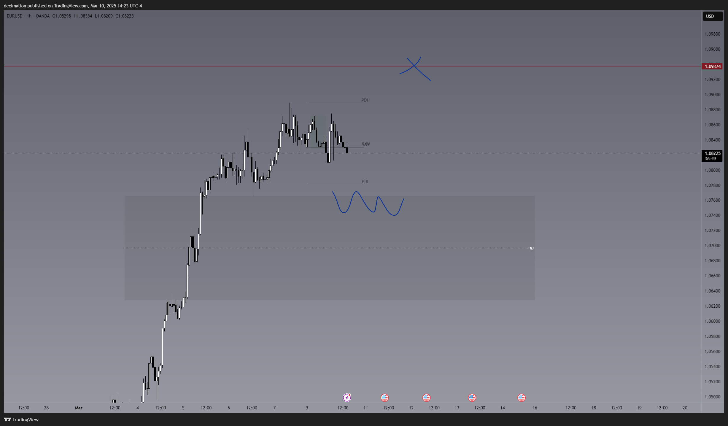 OANDA:EURUSD Chart Image by decimation — TradingView