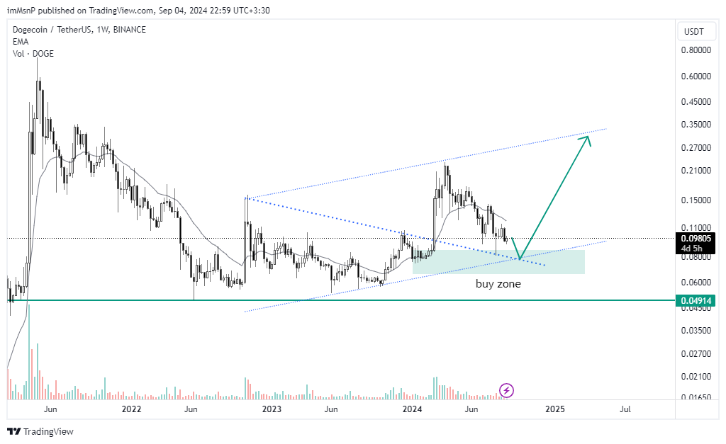 imMsnP tarafından BINANCE:DOGEUSDT Grafik Görseli