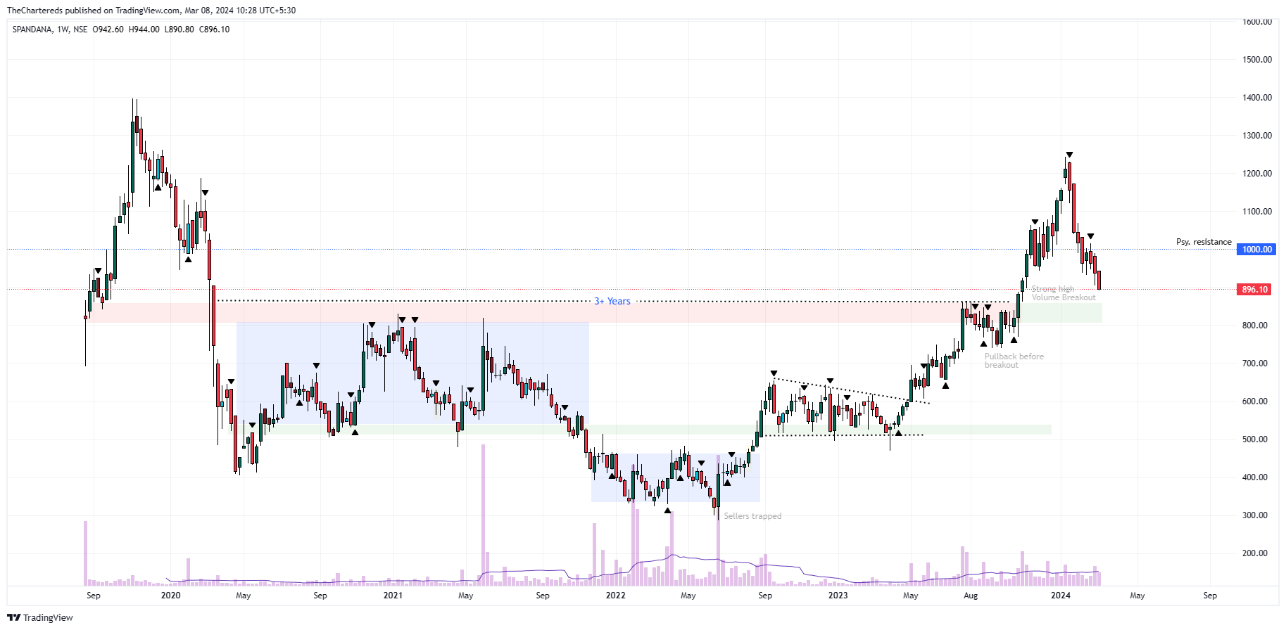 Imagem do gráfico de NSE:SPANDANA por TheChartereds