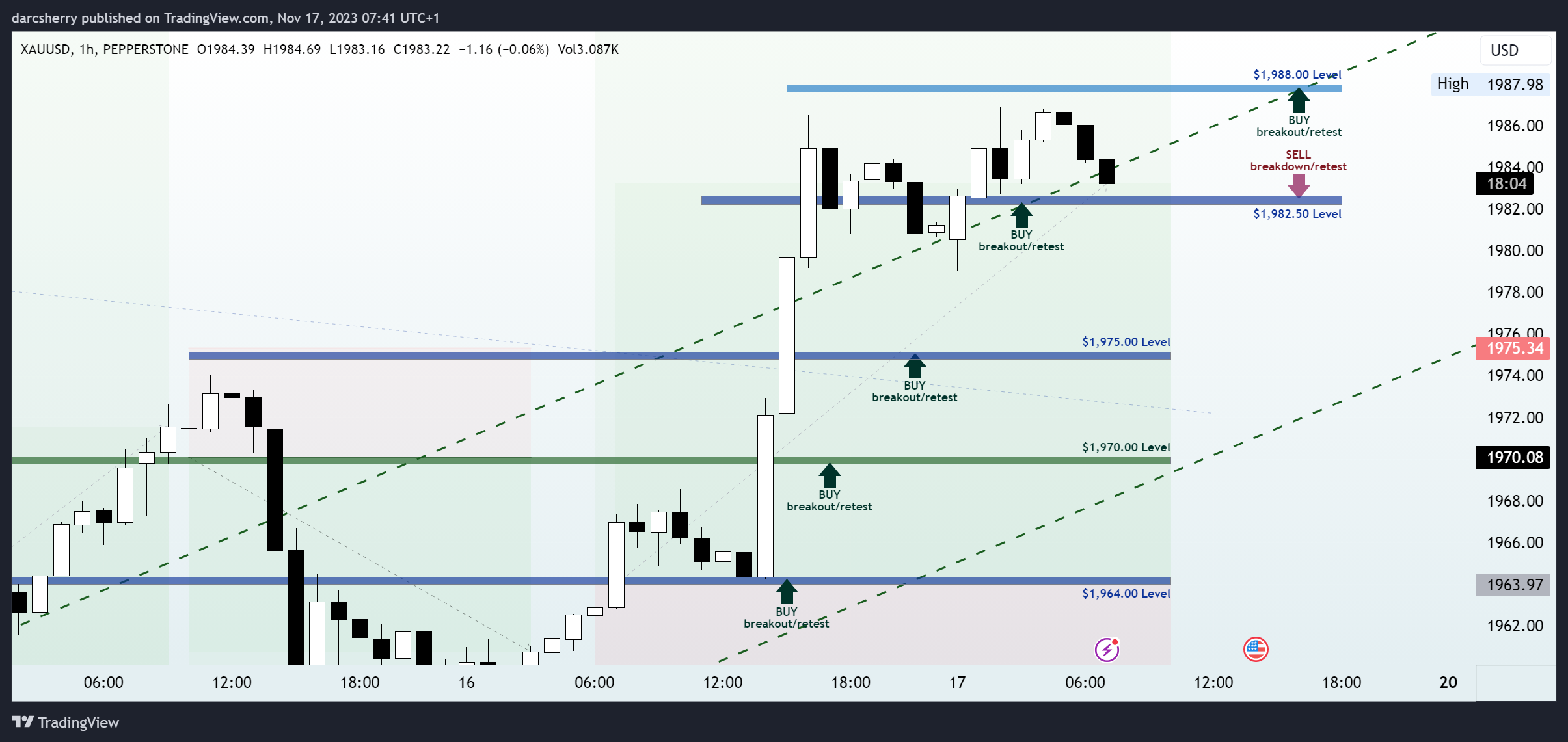 Immagine del grafico PEPPERSTONE:XAUUSD di darcsherry