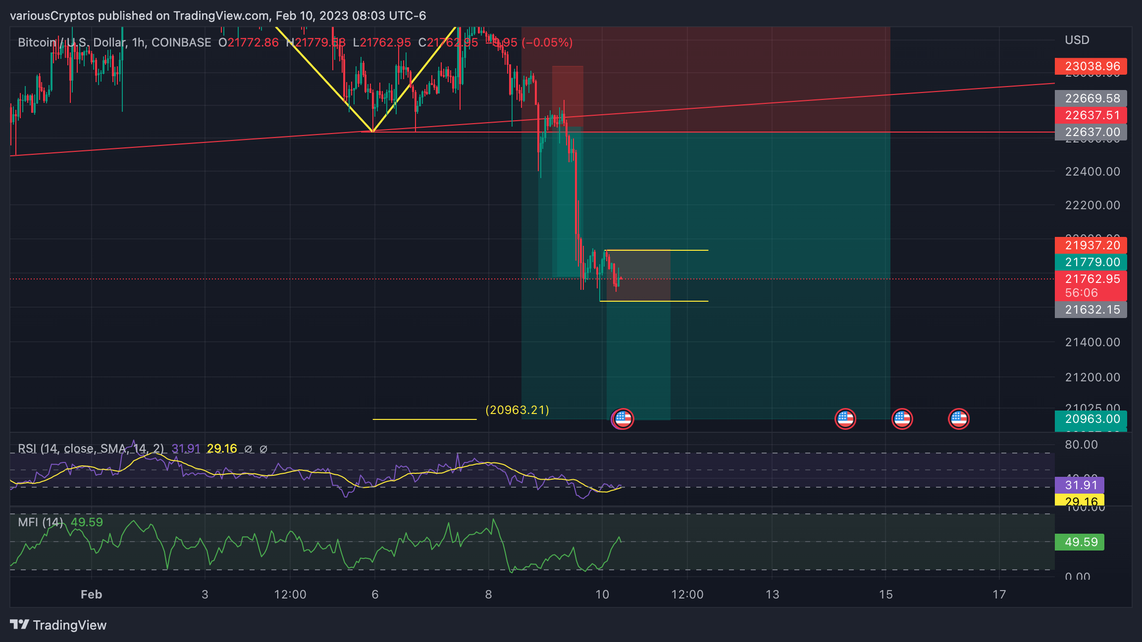 Imej Carta COINBASE:BTCUSD oleh variousCryptos